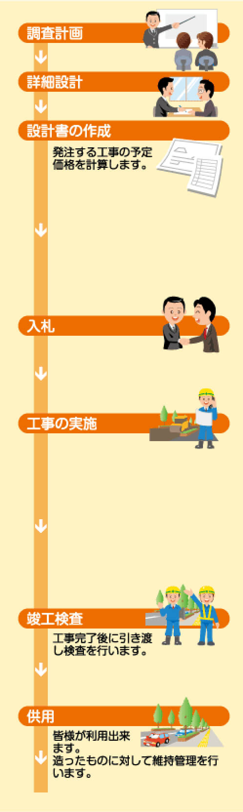 調査計画⇒詳細設計⇒設計書の作成⇒入札⇒工事の実施⇒竣工検査⇒供用