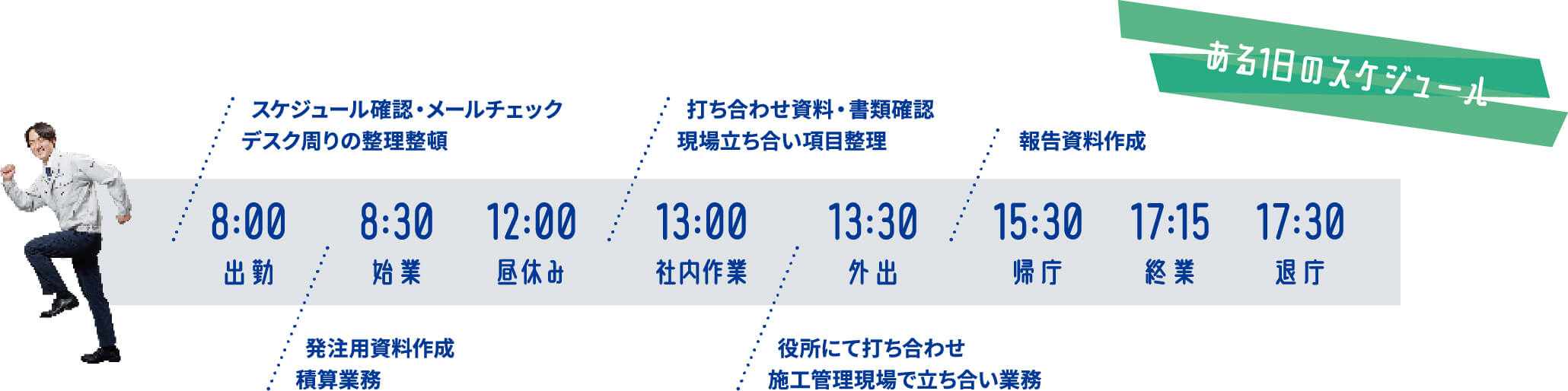 ある一日のスケジュール 8:00出勤   スケジュール確認・メールチェック デスク周りの整理整頓 8:30始業   発注用資料作成 積算業務 12:00昼休み 13:00社内作業   打ち合わせ資料・書類確認 現場立ち合い項目整理 13:30外出 役所にて打ち合わせ 施工管理現場で立ち合い業務 15:30帰庁 報告資料作成 17:15終業 17:30退庁